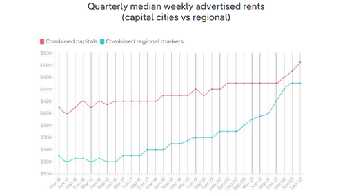 Rental prices have surged by 4.3 per cent in the last three months, reaching a national median of $480 per week.