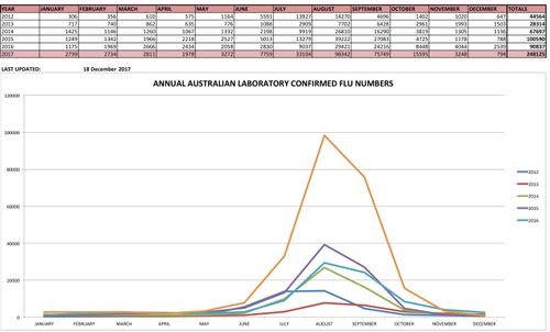 There were more than 248,000 confirmed cases of the flu across Australia in 2017 – the most ever recorded in a single year. (Immunisation Coalition/Aust Government Department of Health)