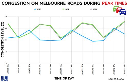 Data from global traffic data supplier TomTom reveals the significantly lower congestions levels on Melbourne's roads, last week.
