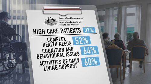 Data shows the rise in high care aged care residents over the past 10 years.