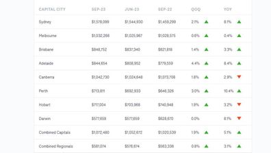 Data prices Domain real estate analysis 