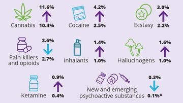 Changes in recent drug use in Australia, comparing 2016 to 2019. 