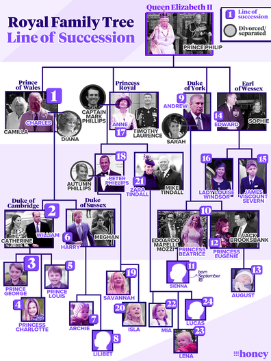 The British royal family line of succession and family tree: updated October 2021