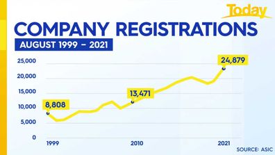 Small businesses are booming in Australia.