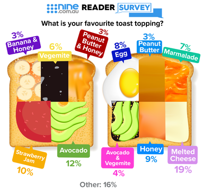 nine.com.au Reader Survey: What is your favourite toast topping