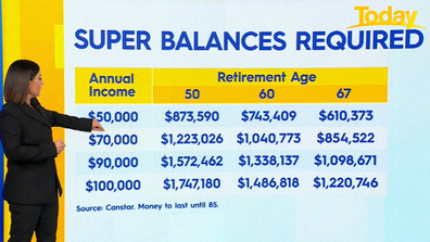 Zahos broke down the super amounts needed to retire at each age, dependant on income.