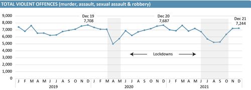 Violent crimes in NSW dropped during the two lockdown periods, but have since climbed as the state returned to a more regular way of life.