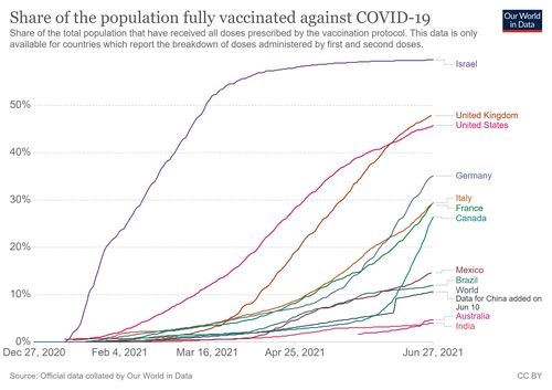 Experts told 9News.com.au Australia's poor position could be traced back to the Federal Government not backing more vaccine candidates in 2020. Australia is the worst-performing country in the OECD for fully vaccinated adults. Our World in Data states its dataset uses the most recent official numbers from governments and health ministries worldwide. 