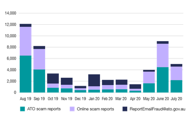 Over 2,000 scam reports were recorded in July alone.