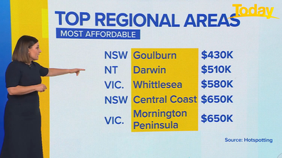 The most affordable regional areas in each state.