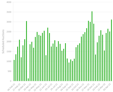 analysis Australia property market real estate sector auctions 