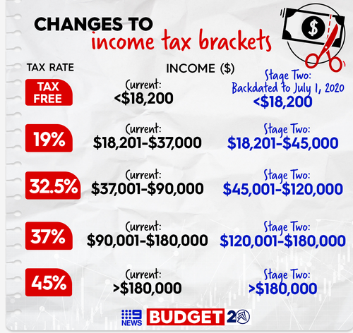 Changes to the tax brackets under Stage 2 of the government's plan.