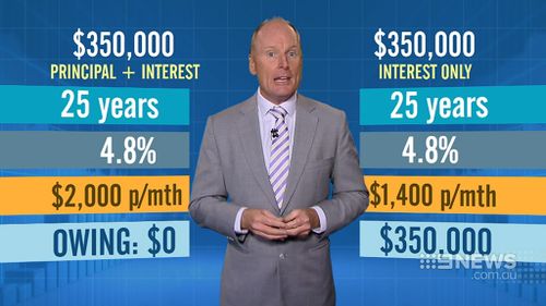 There is a significant difference between interest-only and interest plus principal loans. (9NEWS)