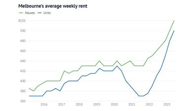 melbourne average weekly rent 
