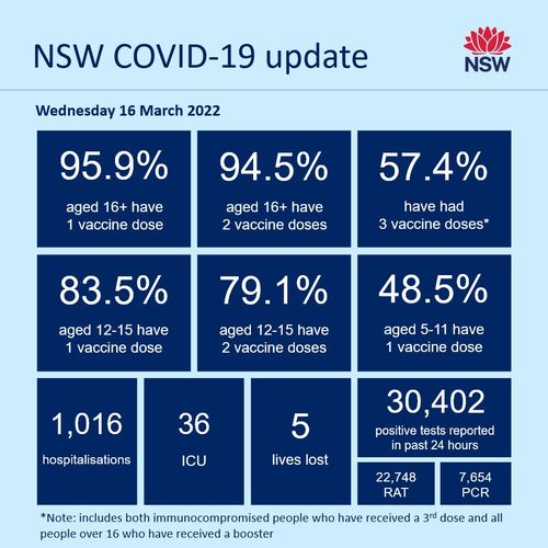 NSW COVID-19 cases for Wednesday 16 March 2022. 