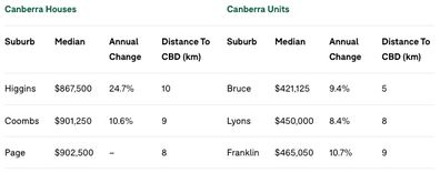 Canberra's cheapest suburbs within 10km of the CBD.
