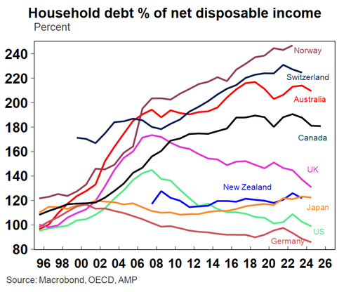 A dívida média das famílias australianas é de cerca de 210% do rendimento disponível.
