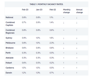 Domain Rental Vacancy Rate Report February 2023