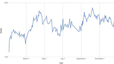 Weight graph