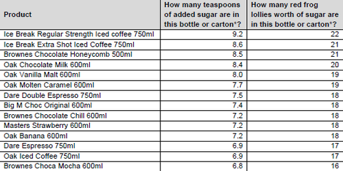 Nearly a third of flavoured milks surveyed had more than the recommended daily amount of added sugar. (LiveLighter)