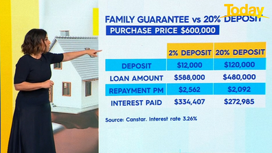 Costs of the Family Home Guarantee is compared against the traditional 20 per cent deposit. 