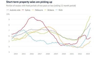 Short-term property sales picking up 