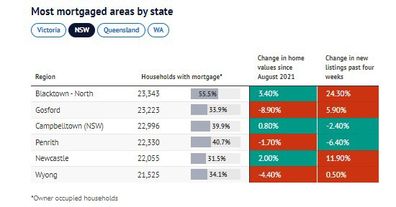 Most mortgaged areas by state NSW 