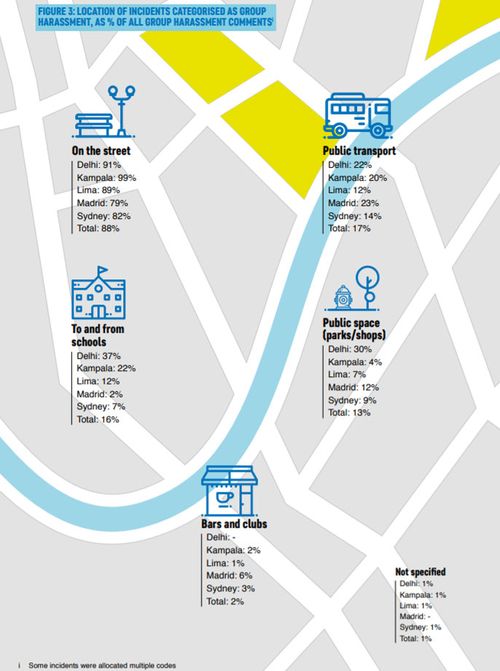 In Delhi, a staggering 37 per cent of young girls reported being harassed on thei way to or from school.