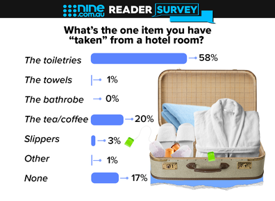 one item you have taken from a hotel room nine reader survey