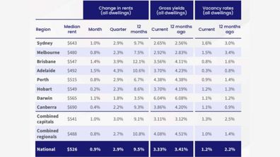 Rental prices graphic data Corelogic Australian capital cities