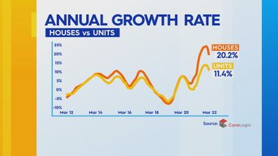 The annual growth rate between houses and units.