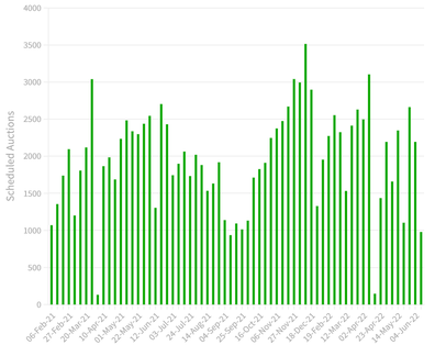 Auctions analysis report property market real estate Domain