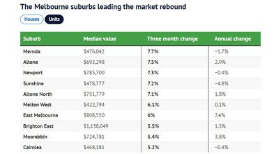 Melbourne suburbs leading property market rebound