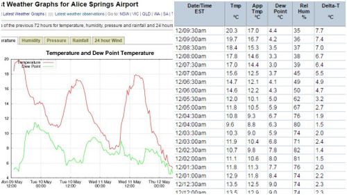 Unusually chilly mornings for Queensland and the Northern Territory