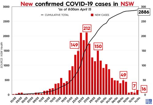 Total number of COVID-19 cases in New South Wales, Australia.