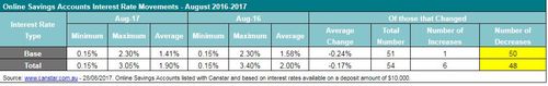Online Savings Accounts Interest Rate Movements - August 2016-2017. (Canstar)