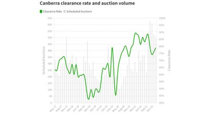 Canberra Domain clearance rate tracker