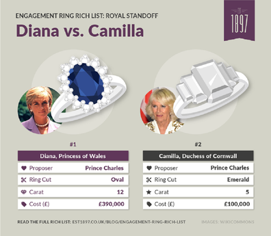 Diana and Camilla engagement rings