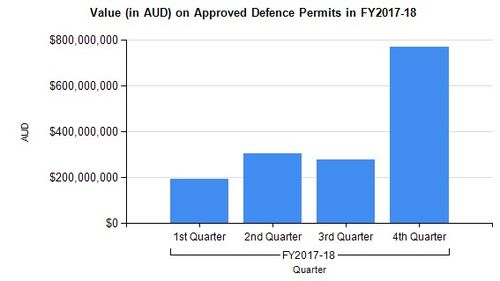 Source: Department of Defence.