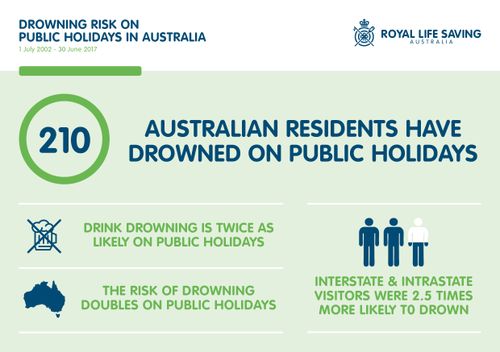 News Australia drowning statistics public holidays Easter weekend Anzac Day break