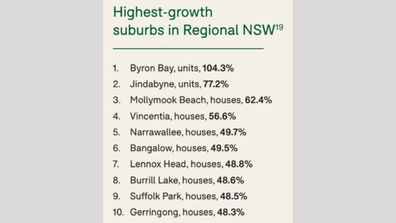 Regional towns property price growth NSW real estate sales