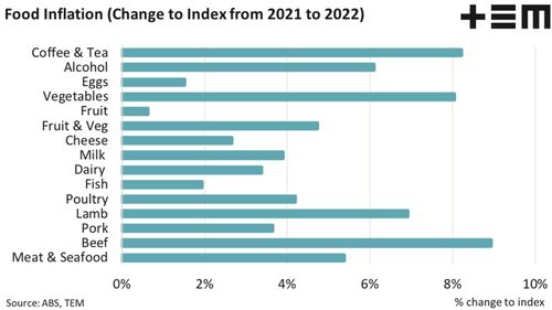 The cost of meat, seafood, coffee and alcohol have all risen sharply in the past 12 months.