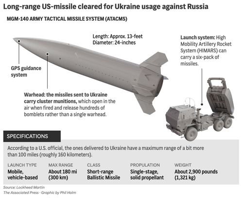 The graphic above shows the long-range US ATACMS missile system components.