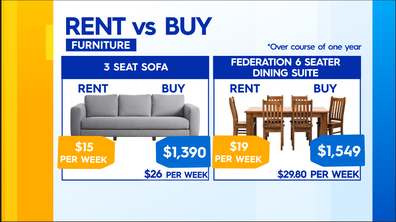 Renting furniture cost