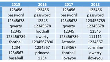 The 2019 annual SplashData password survey revealed the most common passwords from 2015 to 2019.