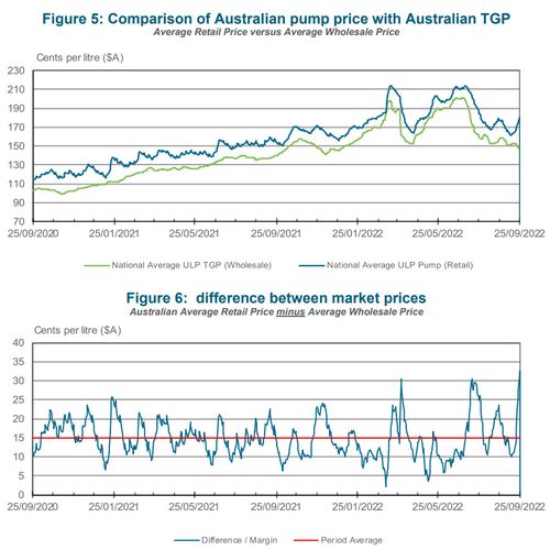 Australian Institute of Petroleum showing retail fuel prices increasing despite falling wholesale prices