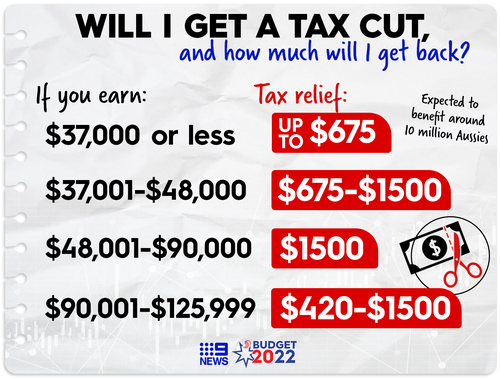 Will you get a tax cut?