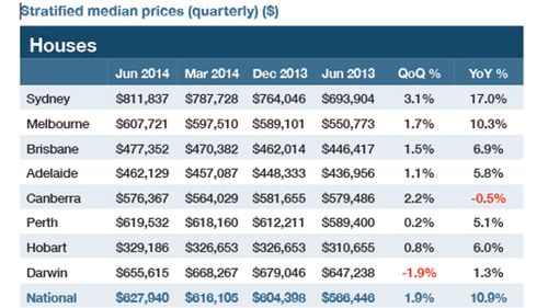 Property prices leap, driven by investors