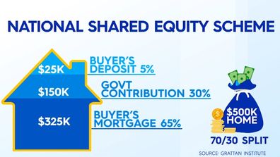 National home buyer equity scheme