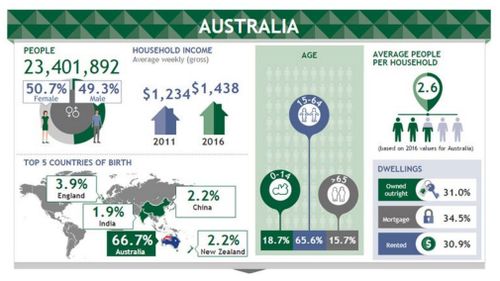 Household income has risen. (ABS)